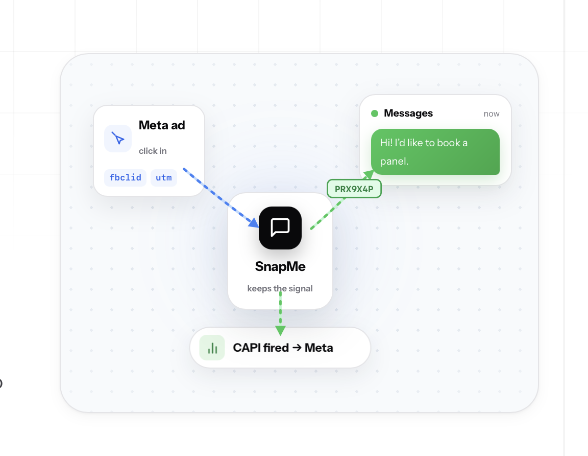 Diagram showing a Meta ad click flowing through SnapMe into an iMessage conversation, with CAPI firing back to Meta for attribution